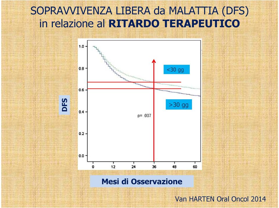 TERAPEUTICO <30 gg DFS >30 gg Mesi