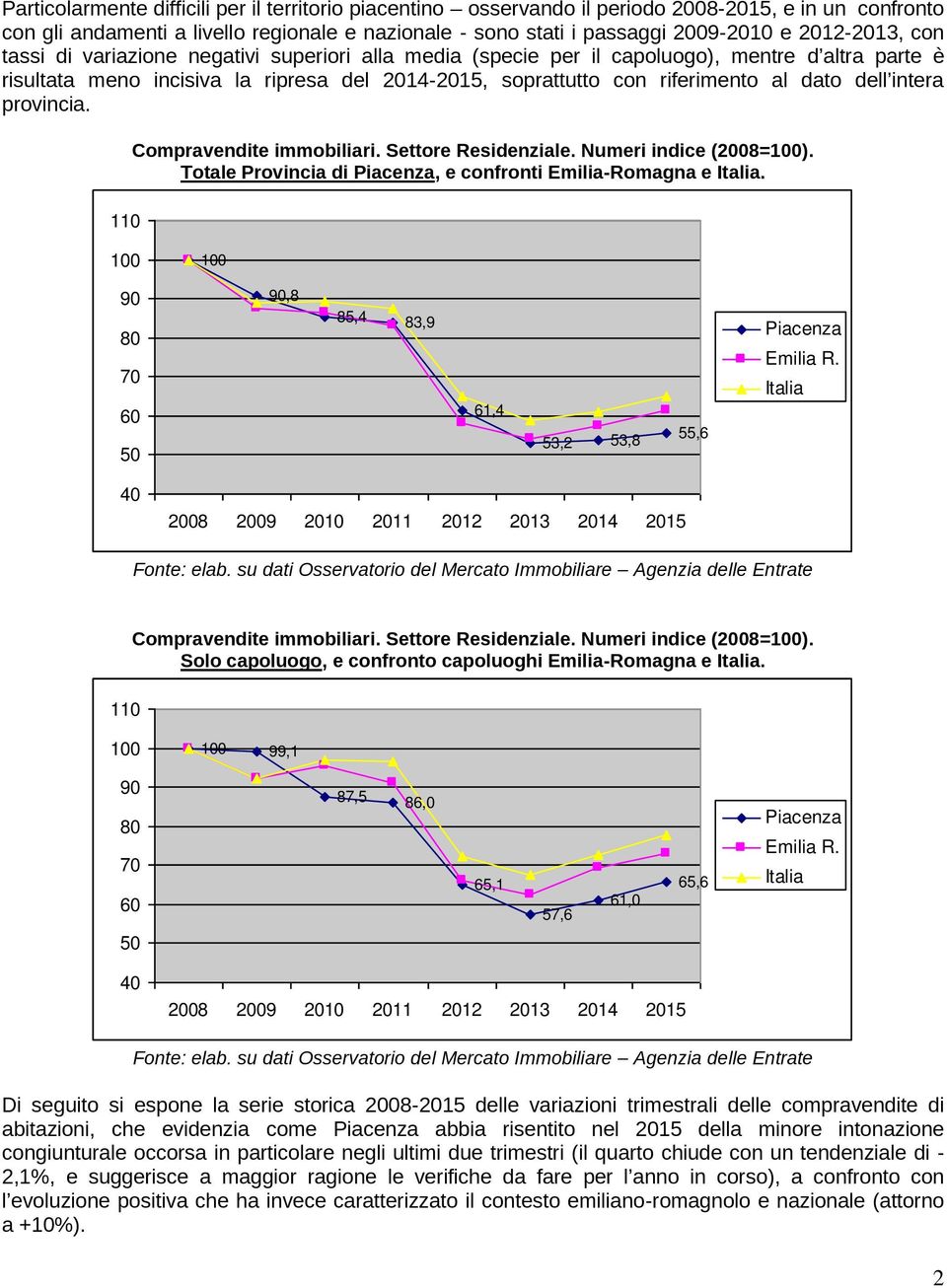 dato dell intera provincia. Compravendite immobiliari. Settore Residenziale. Numeri indice (2008=).,8 85,4 83,9 61,4 53,2 53,8 55,6 Compravendite immobiliari. Settore Residenziale. Numeri indice (2008=). Solo capoluogo, e confronto capoluoghi Emilia-Romagna e.