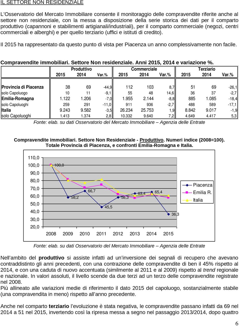 istituti di credito). Il 2015 ha rappresentato da questo punto di vista per un anno complessivamente non facile. Compravendite immobiliari. Settore Non residenziale. Anni 2015, 2014 e variazione %.