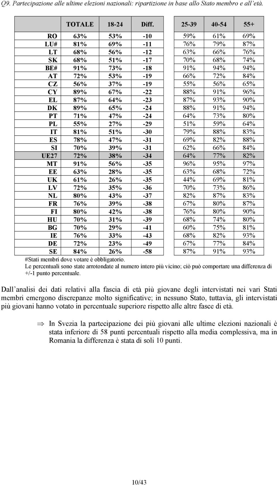 56% 65% CY 89% 67% -22 88% 91% 96% EL 87% 64% -23 87% 93% 90% DK 89% 65% -24 88% 91% 94% PT 71% 47% -24 64% 73% 80% PL 55% 27% -29 51% 59% 64% IT 81% 51% -30 79% 88% 83% ES 78% 47% -31 69% 82% 88% SI