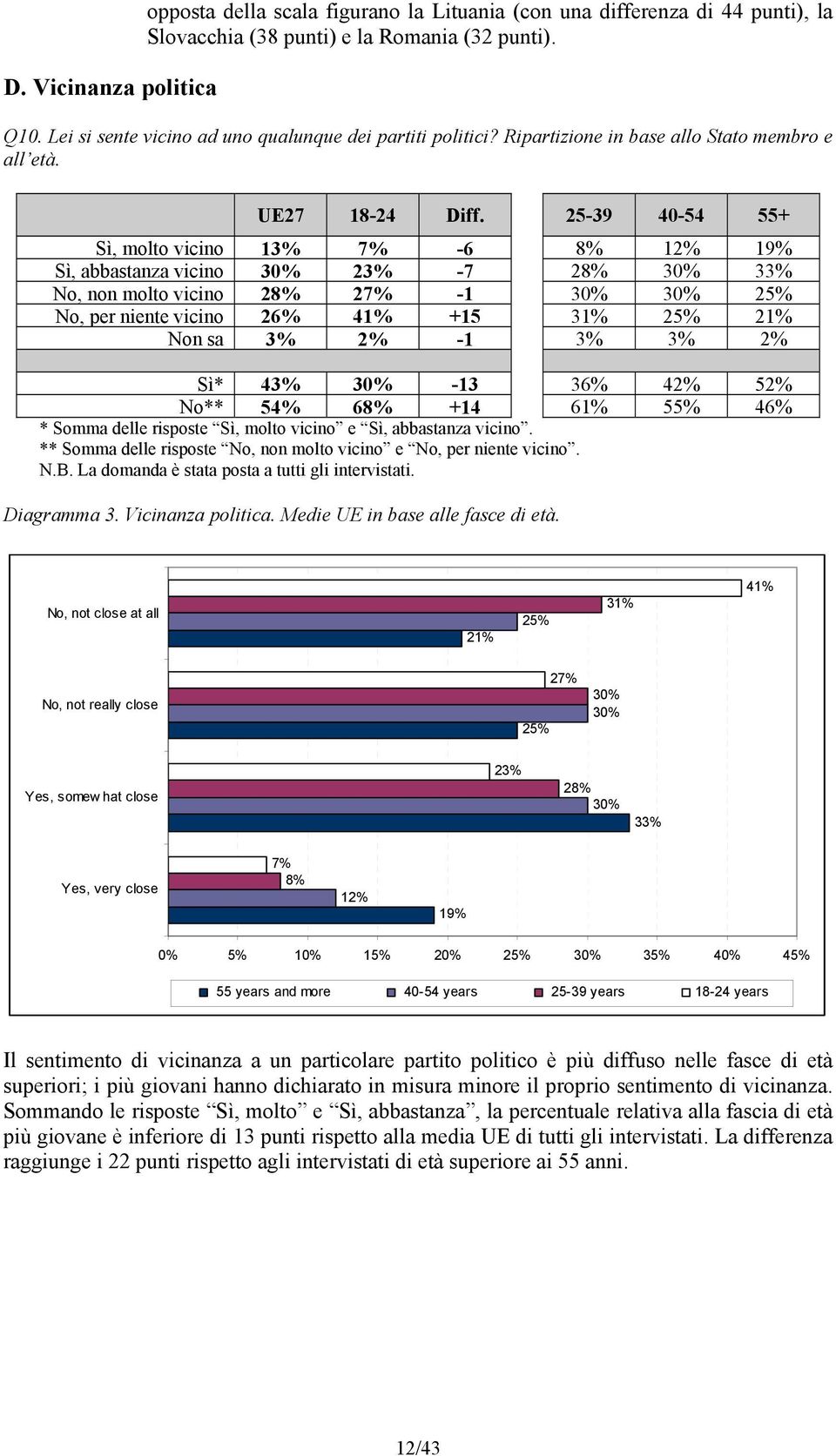 25-39 40-54 55+ Sì, molto vicino 13% 7% -6 8% 12% 19% Sì, abbastanza vicino 30% 23% -7 28% 30% 33% No, non molto vicino 28% 27% -1 30% 30% 25% No, per niente vicino 26% 41% +15 31% 25% 21% Non sa 3%