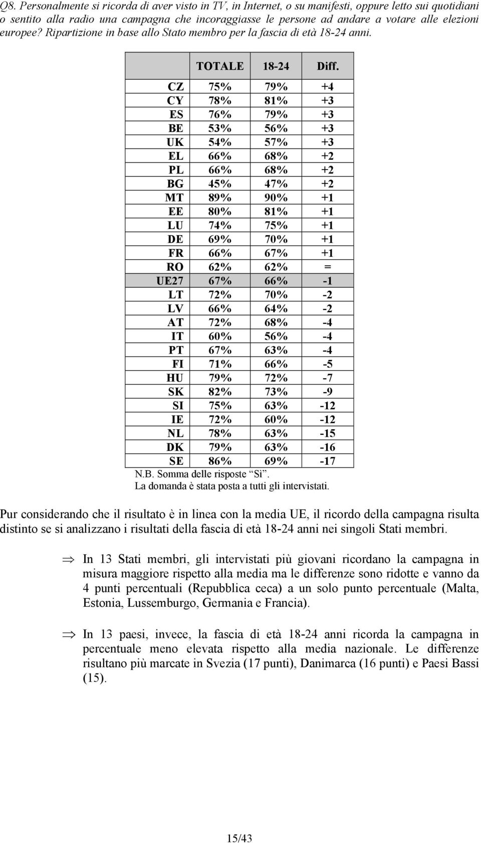 CZ 75% 79% +4 CY 78% 81% +3 ES 76% 79% +3 BE 53% 56% +3 UK 54% 57% +3 EL 66% 68% +2 PL 66% 68% +2 BG 45% 47% +2 MT 89% 90% +1 EE 80% 81% +1 LU 74% 75% +1 DE 69% 70% +1 FR 66% 67% +1 RO 62% 62% = UE27