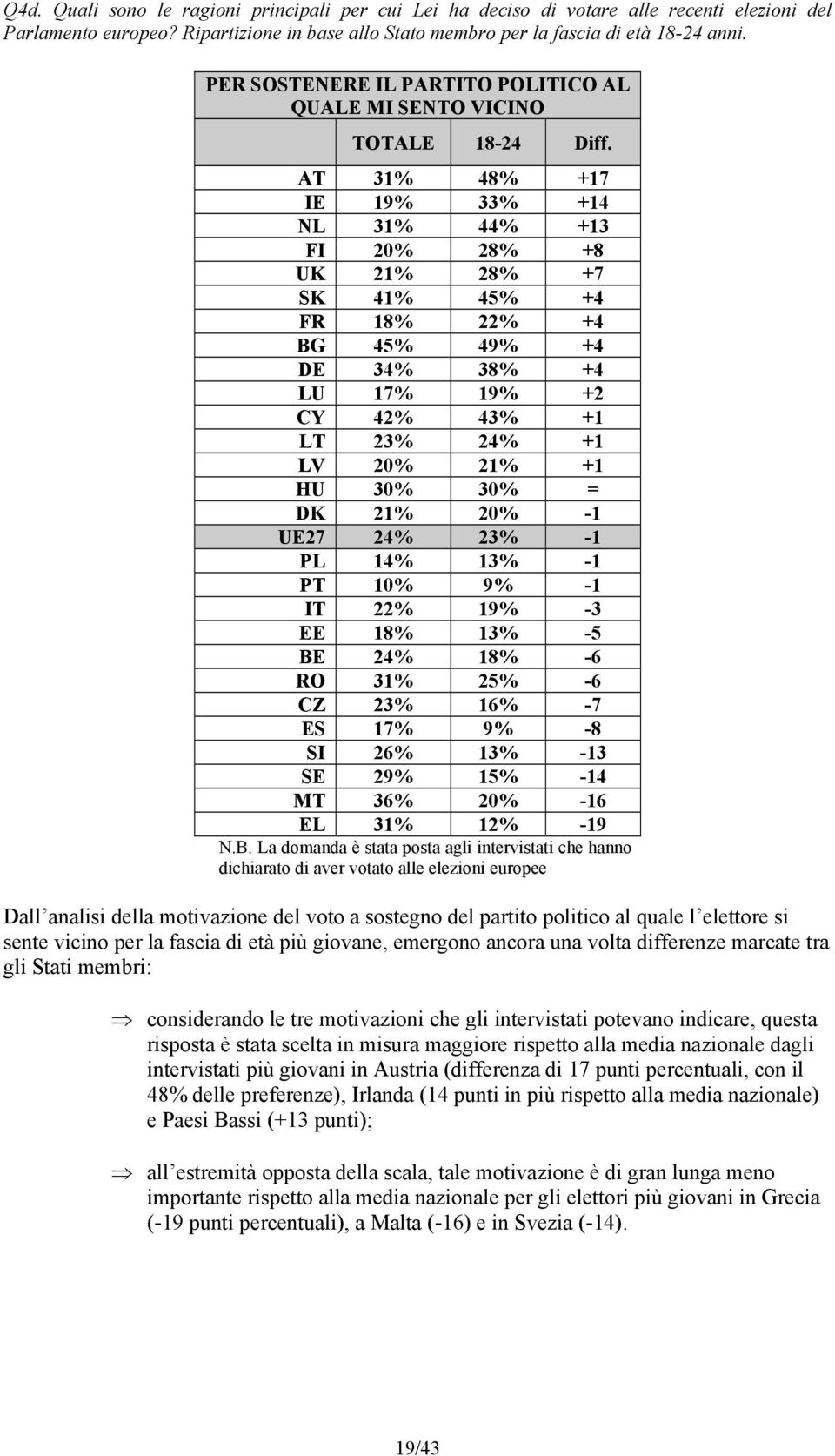 AT 31% 48% +17 IE 19% 33% +14 NL 31% 44% +13 FI 20% 28% +8 UK 21% 28% +7 SK 41% 45% +4 FR 18% 22% +4 BG 45% 49% +4 DE 34% 38% +4 LU 17% 19% +2 CY 42% 43% +1 LT 23% 24% +1 LV 20% 21% +1 HU 30% 30% =