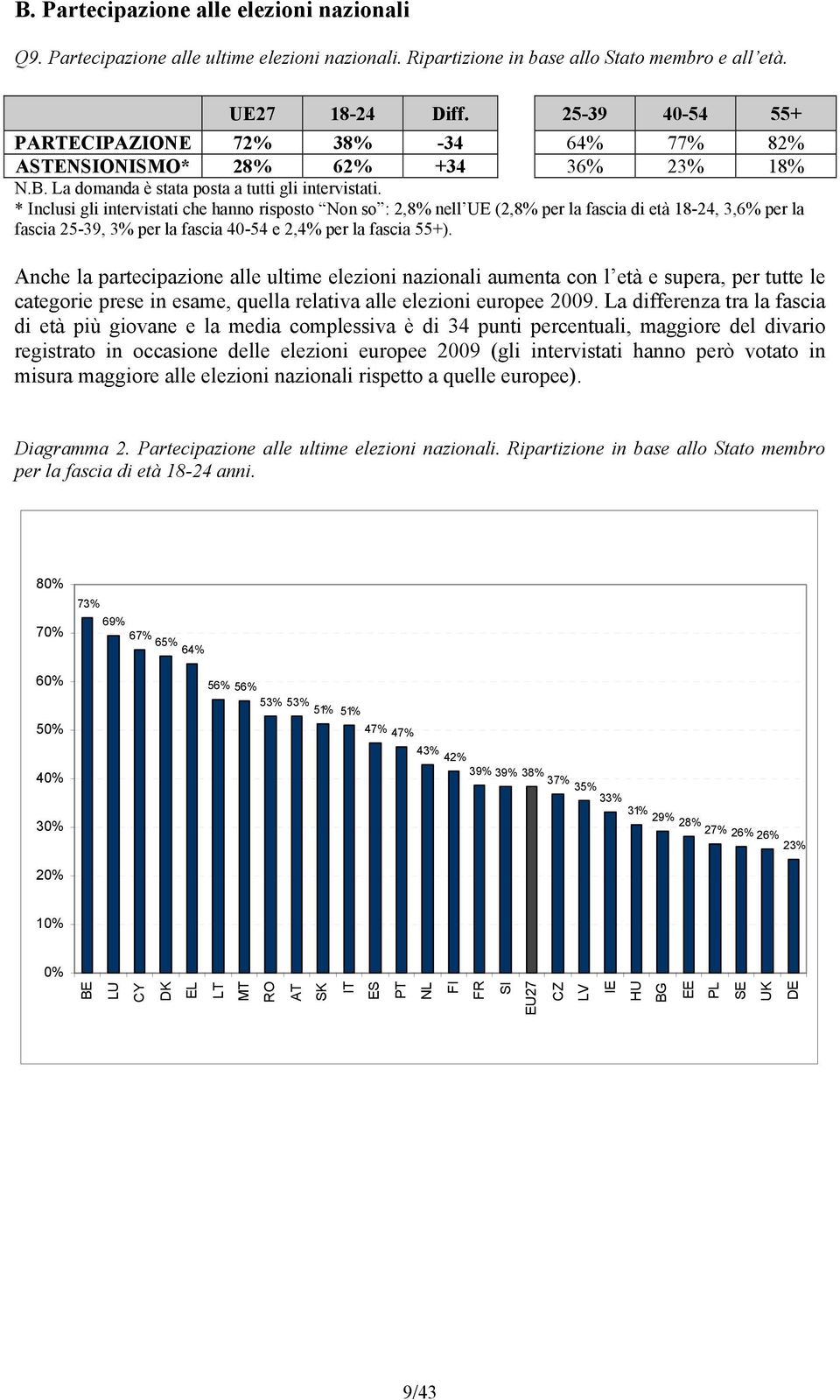 * Inclusi gli intervistati che hanno risposto Non so : 2,8% nell UE (2,8% per la fascia di età 18-24, 3,6% per la fascia 25-39, 3% per la fascia 40-54 e 2,4% per la fascia 55+).