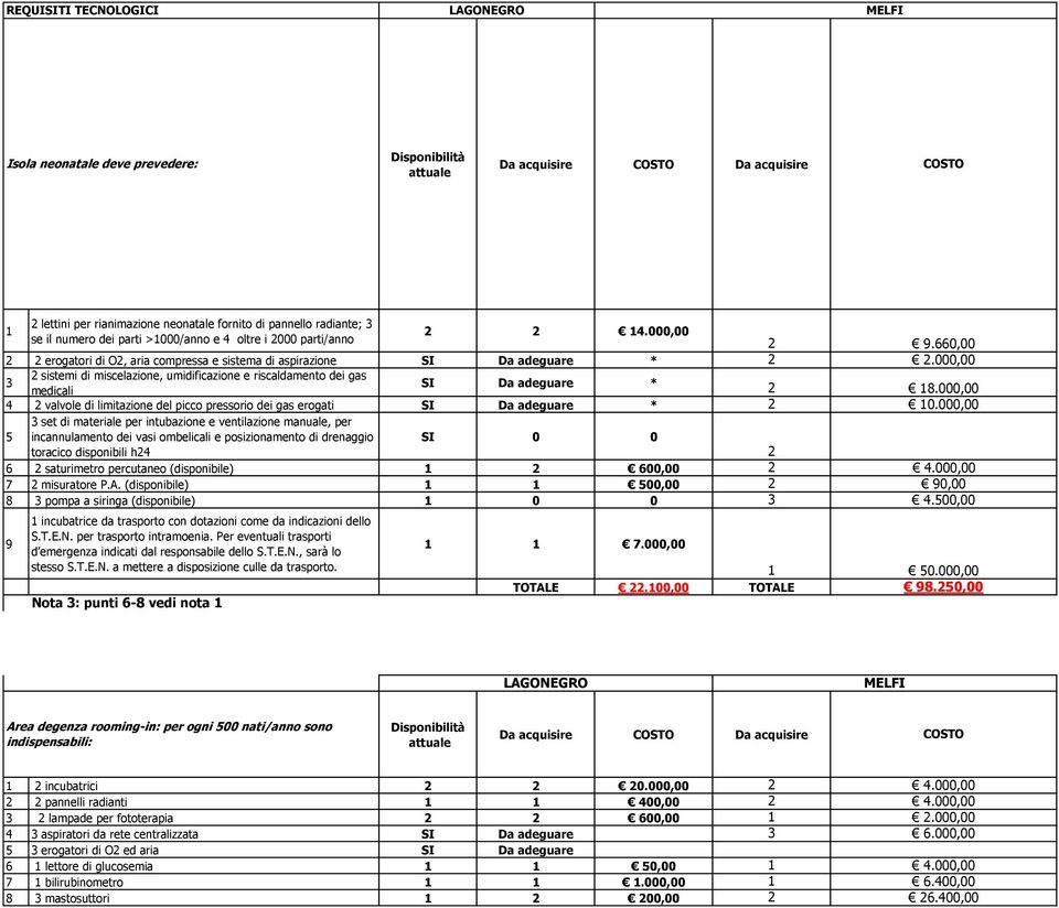 Da adeguare * 4 valvole di limitazione del picco pressorio dei gas erogati Da adeguare * set di materiale per intubazione e ventilazione manuale, per incannulamento dei vasi ombelicali e