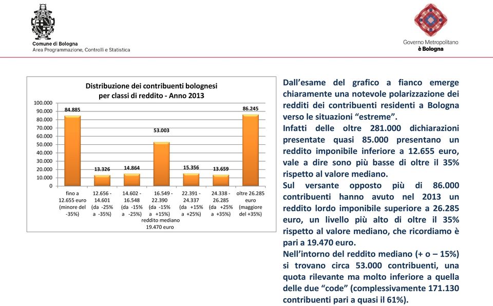 285 (da +25% a +35%) 86.245 oltre 26.