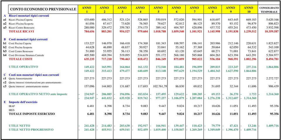 823 a3 Ricavi Centro Benessere 288.000 329.472 359.783 374.175 389.142 404.707 420.896 437.732 455.241 473.450 3.932.598 TOTALE RICAVI 784.656 883.201 954.527 979.604 1.018.788 1.059.540 1.101.921 1.