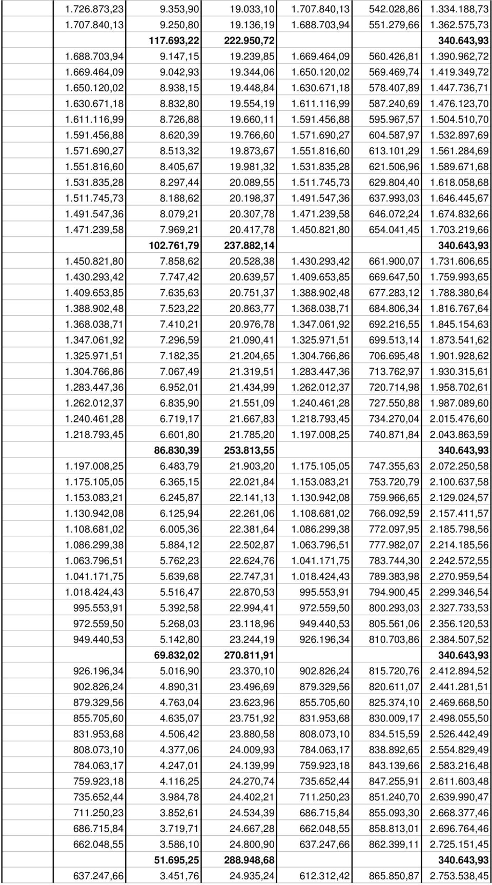 832,80 19.554,19 1.611.116,99 587.240,69 1.476.123,70 1.611.116,99 8.726,88 19.660,11 1.591.456,88 595.967,57 1.504.510,70 1.591.456,88 8.620,39 19.766,60 1.571.690,27 604.587,97 1.532.897,69 1.571.690,27 8.