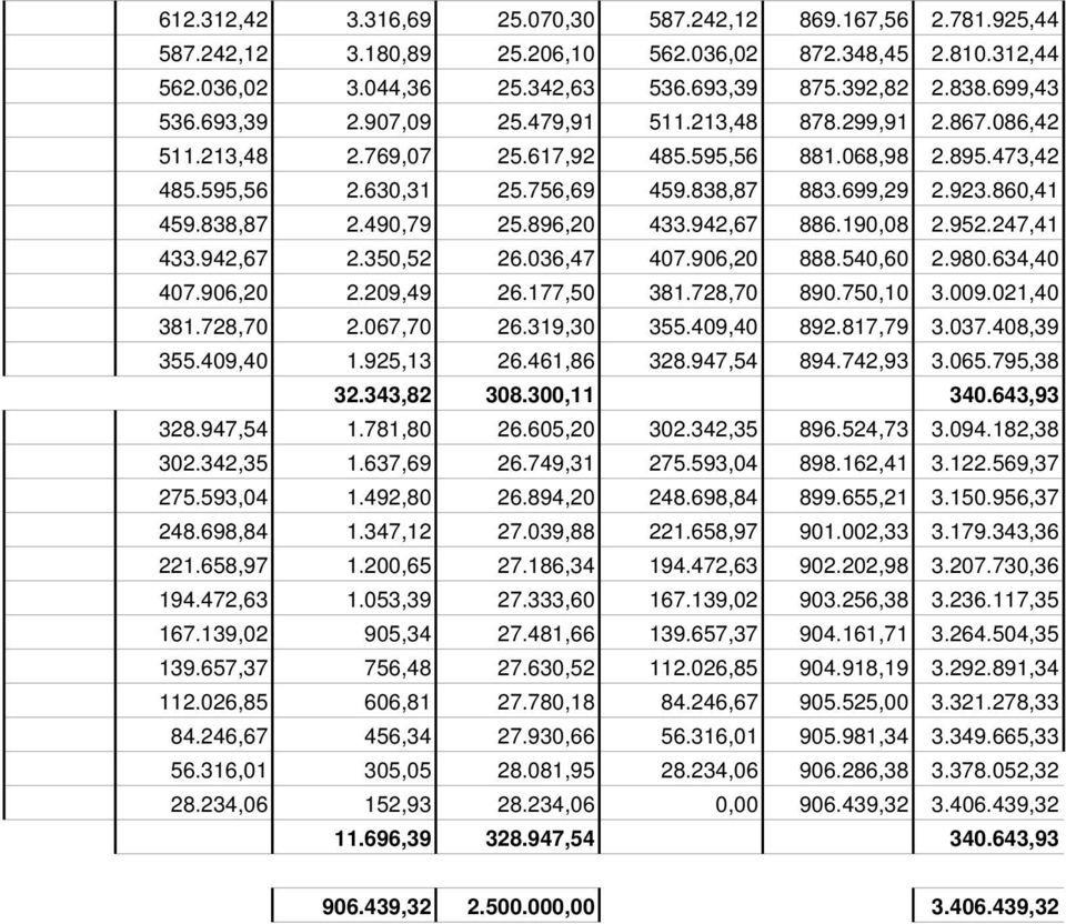 838,87 2.490,79 25.896,20 433.942,67 886.190,08 2.952.247,41 433.942,67 2.350,52 26.036,47 407.906,20 888.540,60 2.980.634,40 407.906,20 2.209,49 26.177,50 381.728,70 890.750,10 3.009.021,40 381.