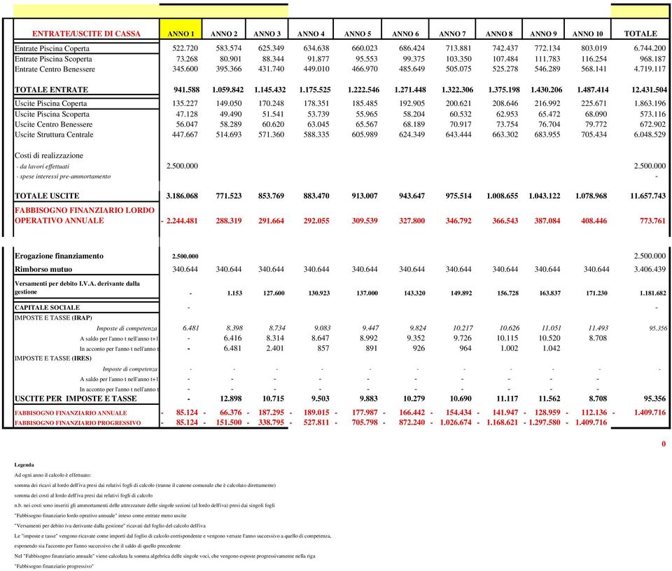 649 505.075 525.278 546.289 568.141 4.719.117 TOTALE ENTRATE 941.588 1.059.842 1.145.432 1.175.525 1.222.546 1.271.448 1.322.306 1.375.198 1.430.206 1.487.414 12.431.504 Uscite Piscina Coperta 135.