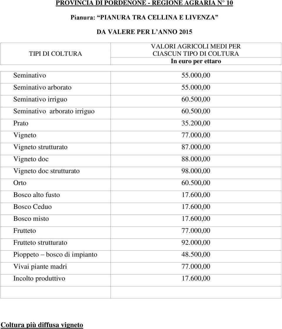 000,00 Vigneto doc 88.000,00 Vigneto doc strutturato 98.000,00 Orto 60.500,00 Bosco alto fusto 17.600,00 Bosco Ceduo 17.600,00 Bosco misto 17.