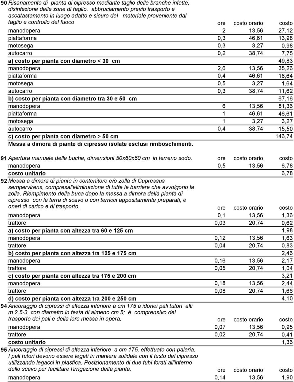 manodopera 2,6 13,56 35,26 piattaforma 0,4 46,61 18,64 motosega 0,5 3,27 1,64 autocarro 0,3 38,74 11,62 b) costo per pianta con diametro tra 30 e 50 cm 67,16 manodopera 6 13,56 81,36 piattaforma 1