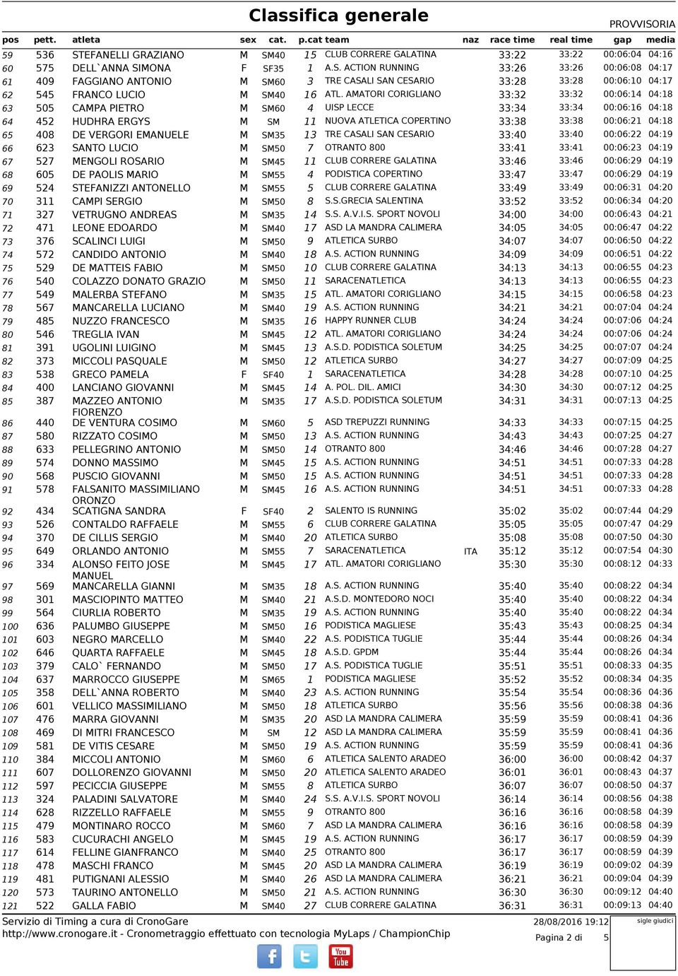 VERGORI EMANUELE M SM3 13 TRE CASALI SAN CESARIO 33:40 33:40 00:06:22 04:19 66 623 SANTO LUCIO M SM0 7 OTRANTO 800 33:41 33:41 00:06:23 04:19 67 27 MENGOLI ROSARIO M SM4 11 CLUB CORRERE GALATINA