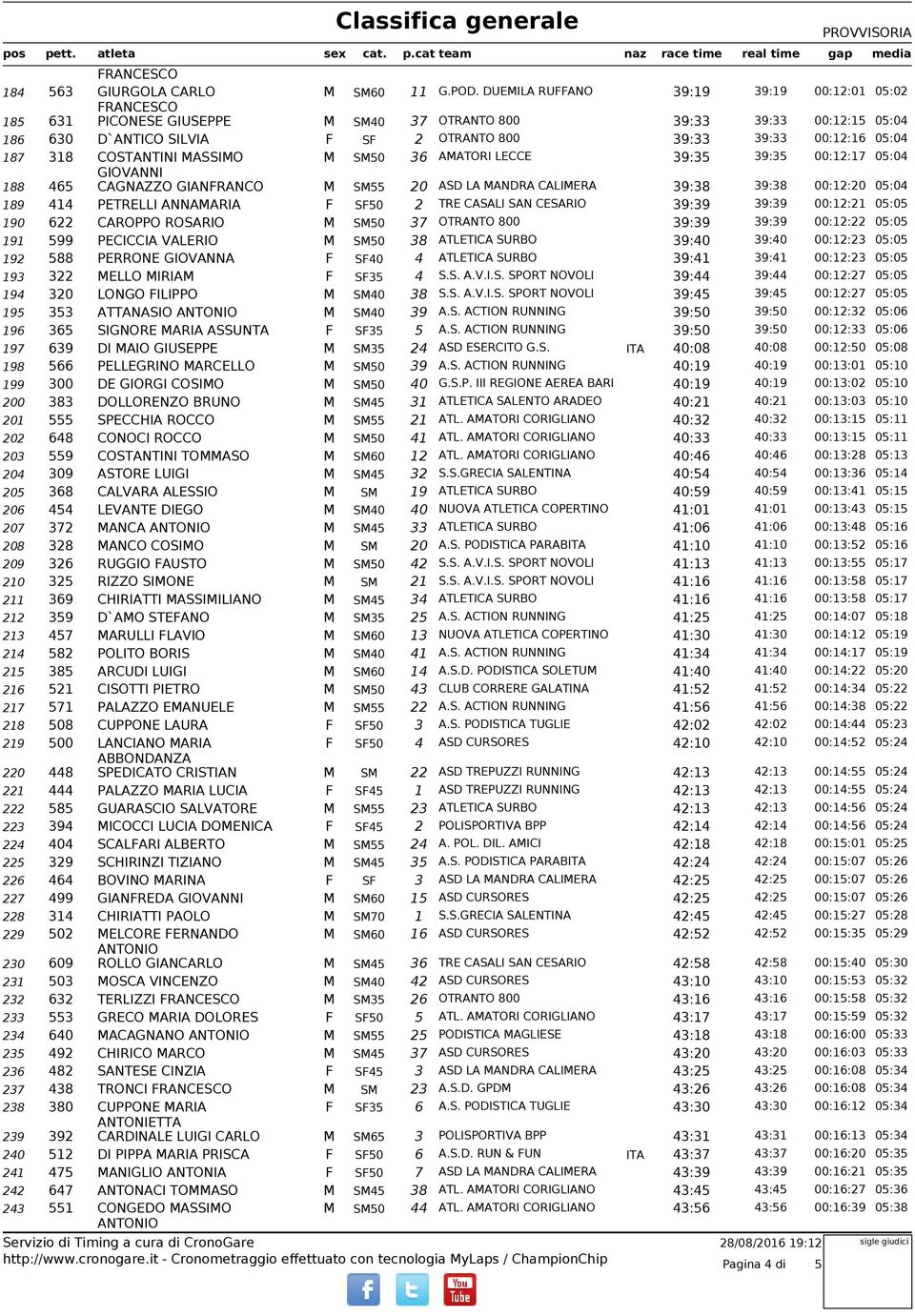 318 COSTANTINI MASSIMO M SM0 36 AMATORI LECCE 39:3 39:3 00:12:17 0:04 GIOVANNI 188 46 CAGNAZZO GIANFRANCO M SM 20 ASD LA MANDRA CALIMERA 39:38 39:38 00:12:20 0:04 189 414 PETRELLI ANNAMARIA F SF0 2