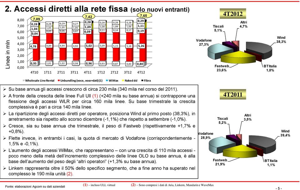WiMax Naked dsl Fibra 27,3% 5,1% 23,6% 4T2012 4,7% BT 1,0% 38,3% Su base annua gli accessi crescono di circa 230 mila (340 mila nel corso del 2011).