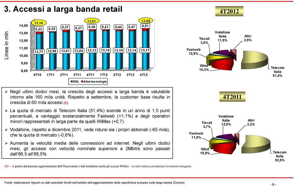 Rispetto a settembre, la customer base risulta in crescita di 60 mila accessi (1).