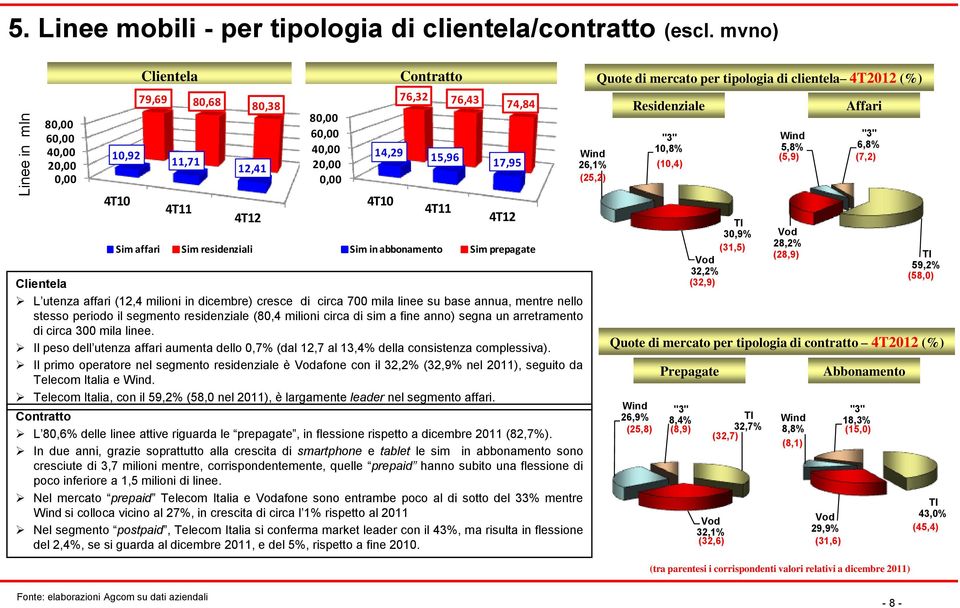 60,00 40,00 20,00 0,00 Clientela L utenza affari (12,4 milioni in dicembre) cresce di circa 700 mila linee su base annua, mentre nello stesso periodo il segmento residenziale (80,4 milioni circa di