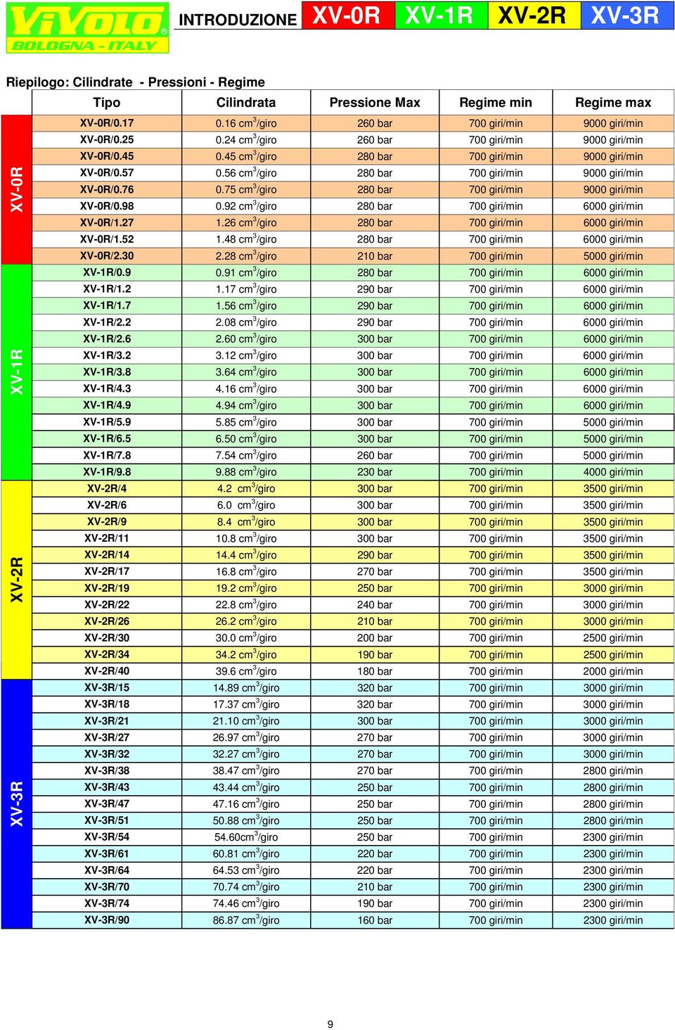 56 cm 3 /giro 280 bar 700 giri/min 9000 giri/min XV-0R/0.76 0.75 cm 3 /giro 280 bar 700 giri/min 9000 giri/min XV-0R/0.98 0.92 cm 3 /giro 280 bar 700 giri/min 6000 giri/min XV-0R/1.27 1.