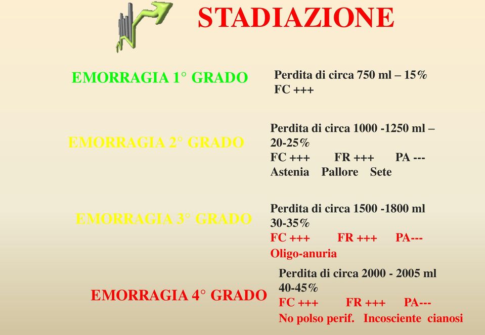 3 GRADO EMORRAGIA 4 GRADO Perdita di circa 1500-1800 ml 30-35% FC +++ FR +++ PA---