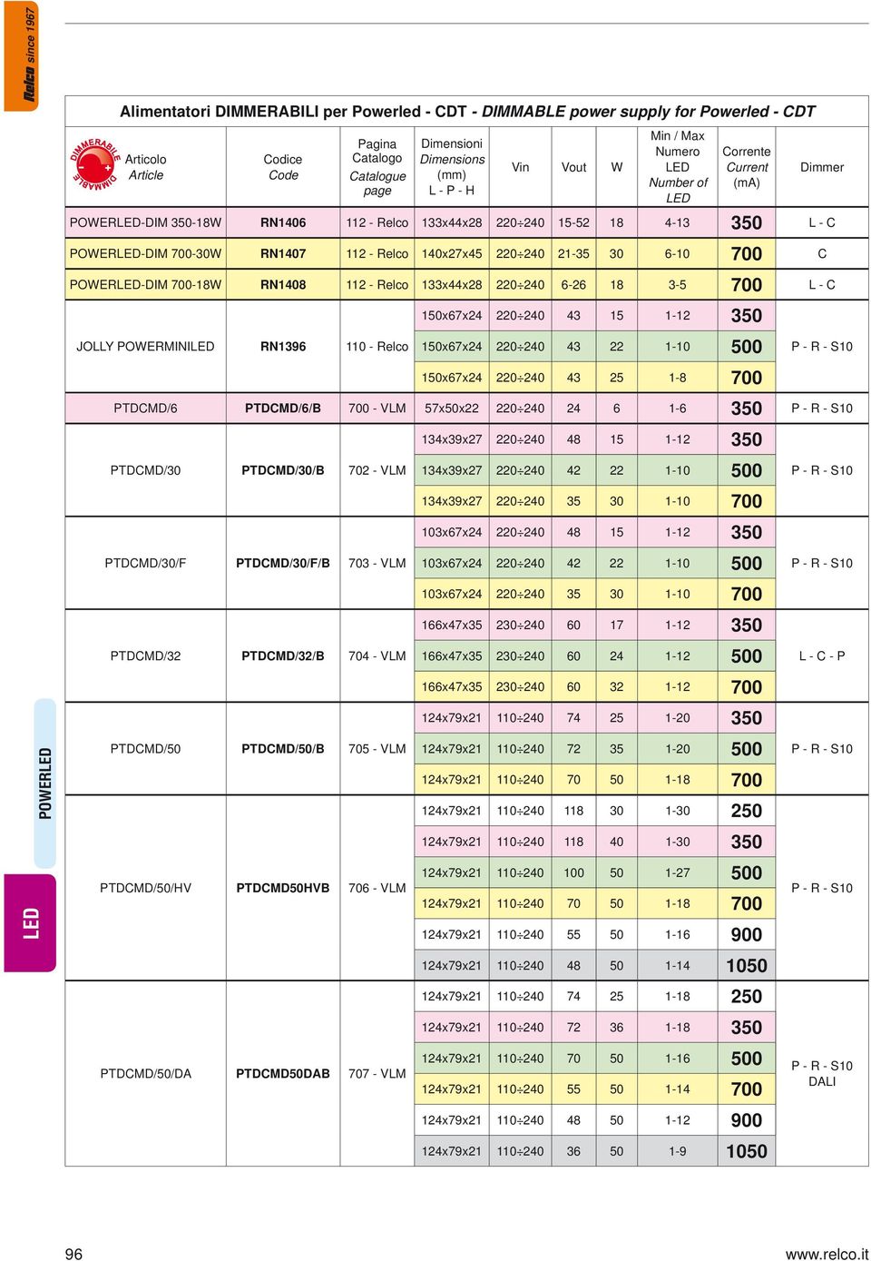 POWER-DIM 700-18W RN1408 112 - Relco 133x44x28 220 240 6-26 18 3-5 700 L - C 150x67x24 220 240 43 15 1-12 350 JOLLY POWERMINI RN1396 110 - Relco 150x67x24 220 240 43 22 1-10 500 150x67x24 220 240 43