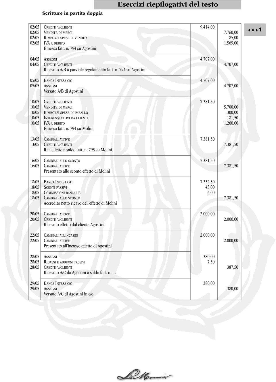 707,00 05/05 ASSEGNI 4.707,00 Versato A/B di Agostini 10/05 CREDITI V/CLIENTI 7.381,50 10/05 VENDITE DI MERCI 5.