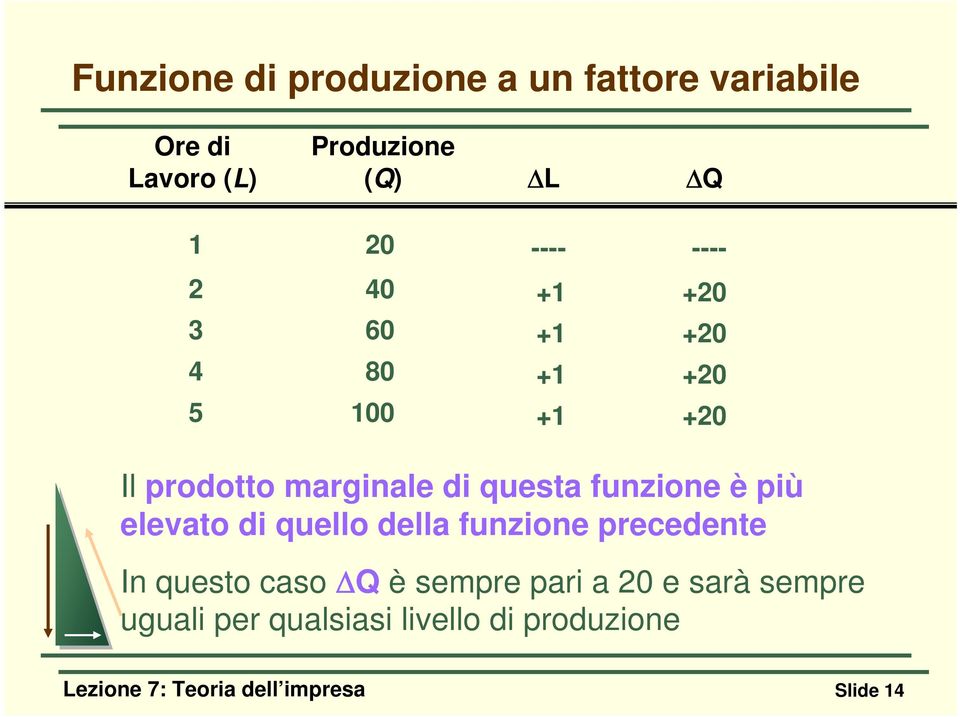 funzione è più elevato di quello della funzione precedente In questo caso ΔQ è sempre pari a