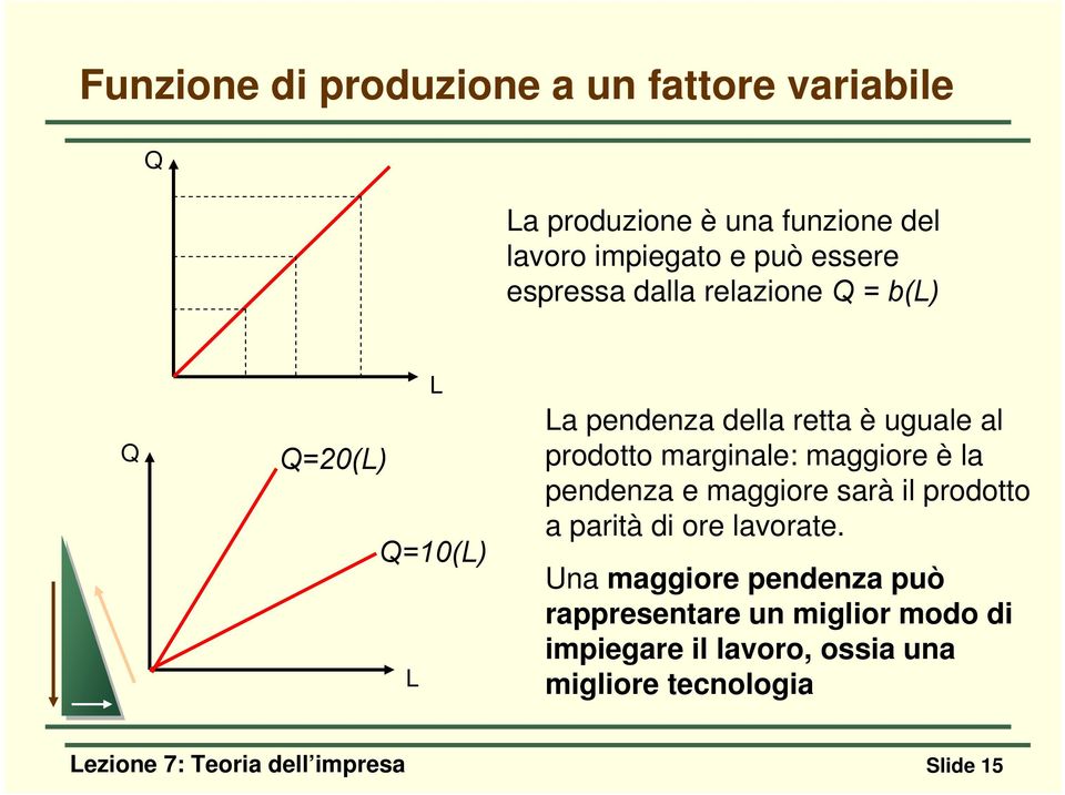 maggiore è la pendenza e maggiore sarà il prodotto a parità di ore lavorate.