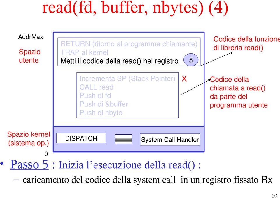 di &buffer Push di nbyte X Codice della chiamata a read() da parte del programma utente Spazio kernel (sistema op.