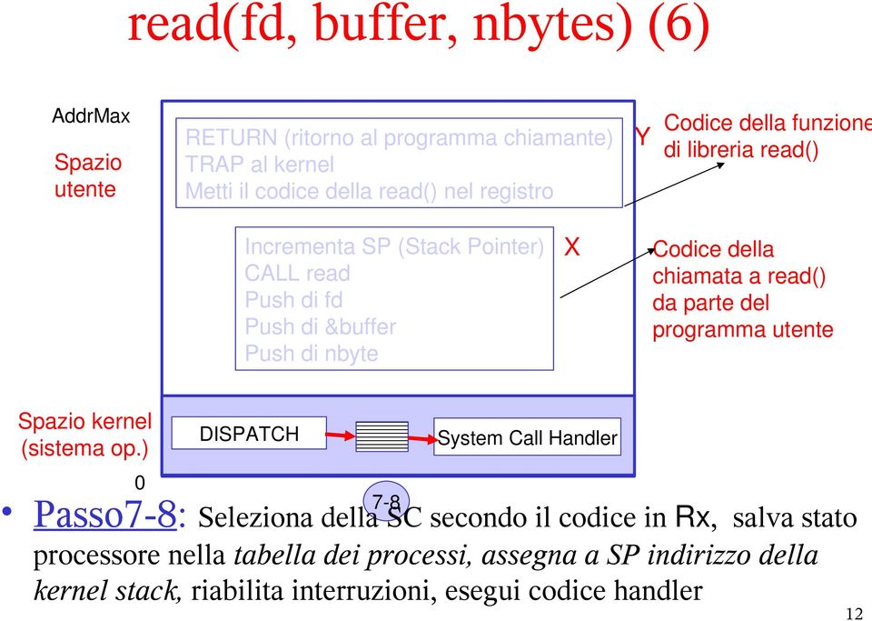 a read() da parte del programma utente Spazio kernel (sistema op.