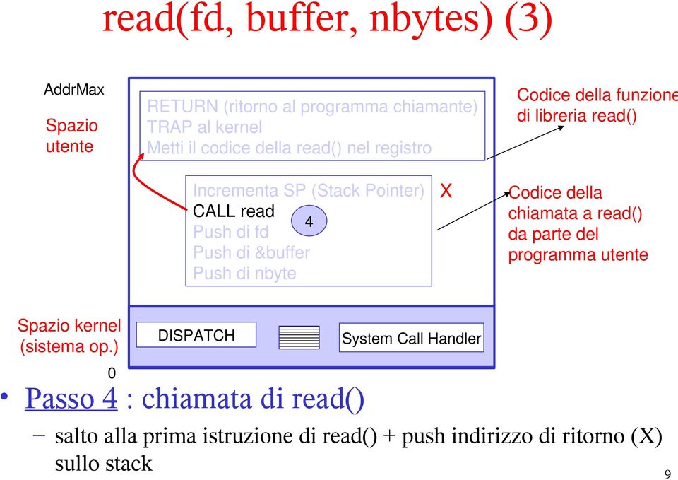 di &buffer Push di nbyte X Codice della chiamata a read() da parte del programma utente Spazio kernel (sistema op.