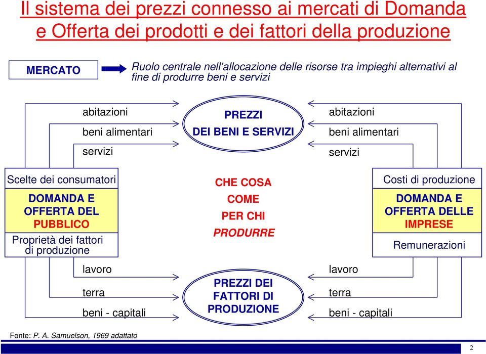 servizi Scelte dei consumatori DOMANDA E OFFERTA DEL PUBBLICO Proprietà dei fattori di produzione lavoro terra beni - capitali CHE COSA COME PER CHI PRODURRE