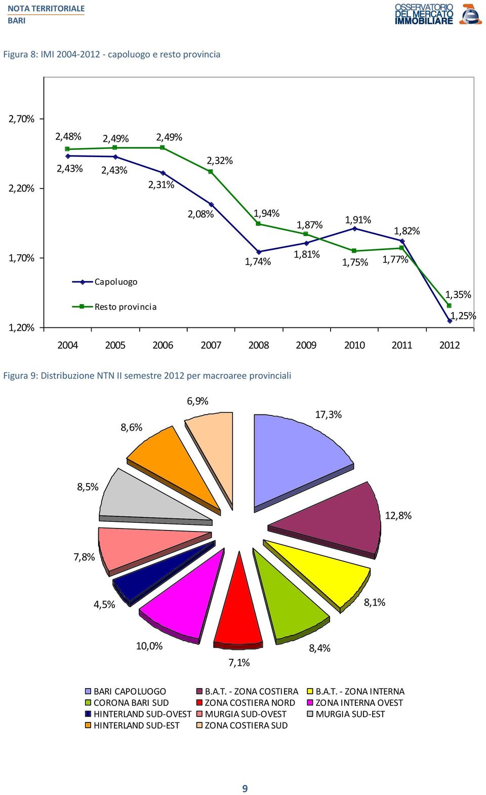 semestre per macroaree provinciali 8,6% 6,9% 17,3% 8,5% 12,8% 7,8% 4,5% 8,1% 10,0% 7,1% 8,4% CAPOLUOGO B.A.T.