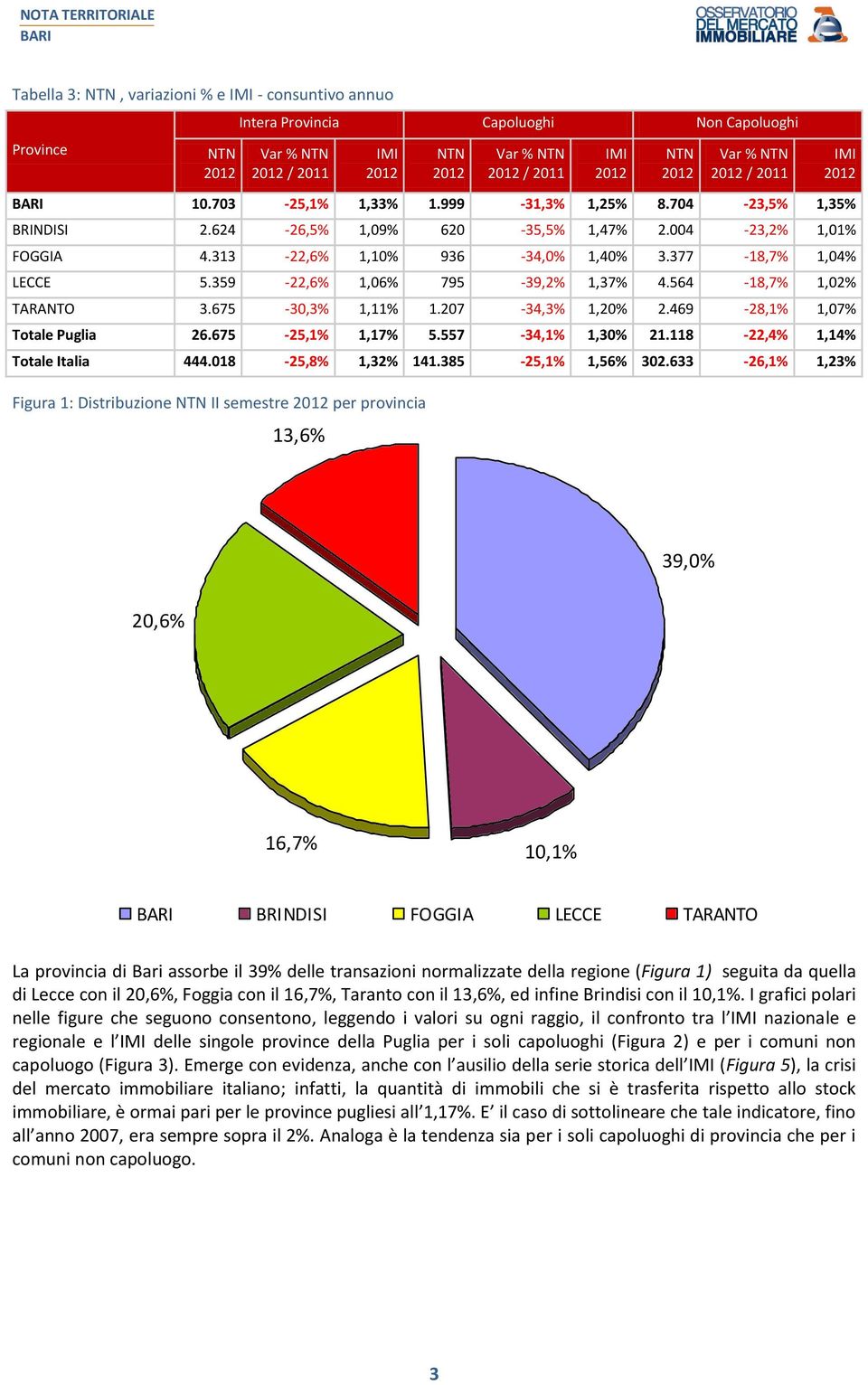 207-34,3% 1,20% 2.469-28,1% 1,07% Totale Puglia 26.675-25,1% 1,17% 5.557-34,1% 1,30% 21.118-22,4% 1,14% Totale Italia 444.018-25,8% 1,32% 141.385-25,1% 1,56% 302.