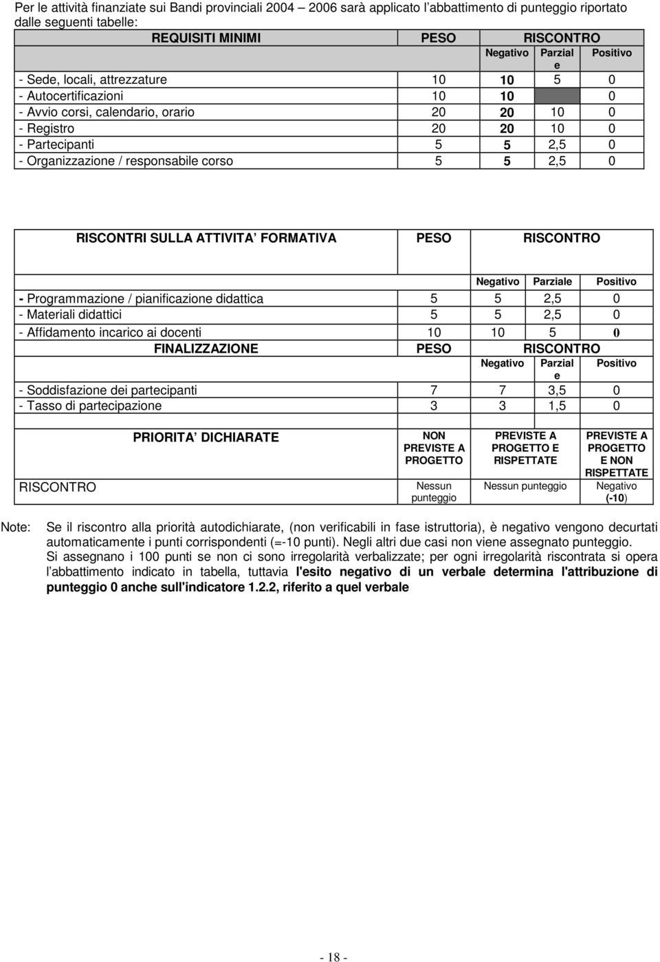 2,5 0 RISCONTRI SULLA ATTIVITA FORMATIVA PESO RISCONTRO Negativo Parziale Positivo - Programmazione / pianificazione didattica 5 5 2,5 0 - Materiali didattici 5 5 2,5 0 - Affidamento incarico ai