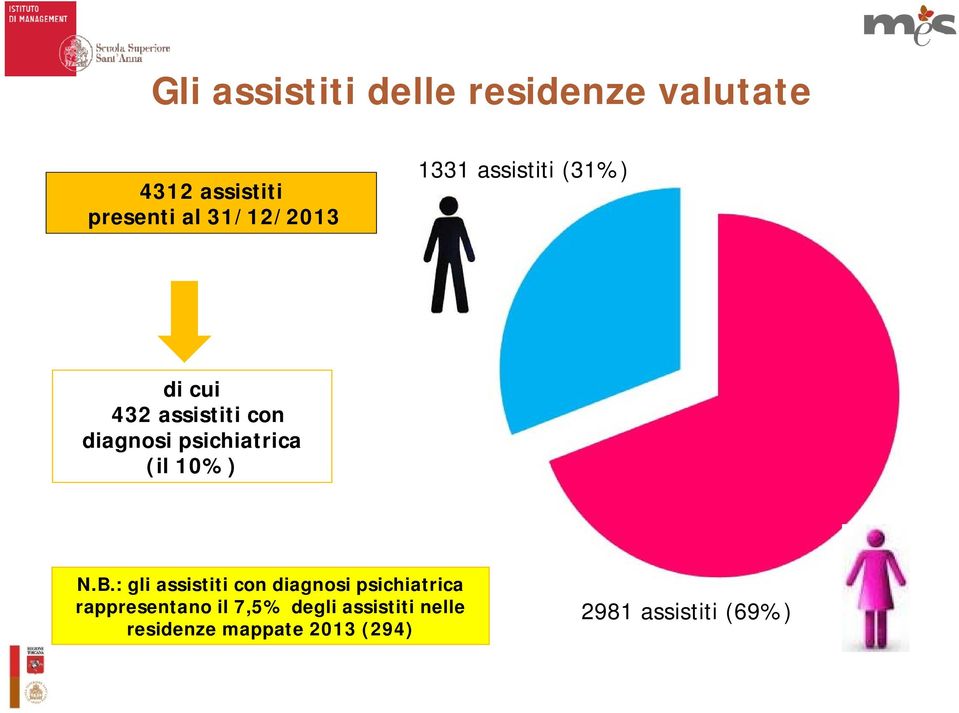 psichiatrica (il 10%) N.B.