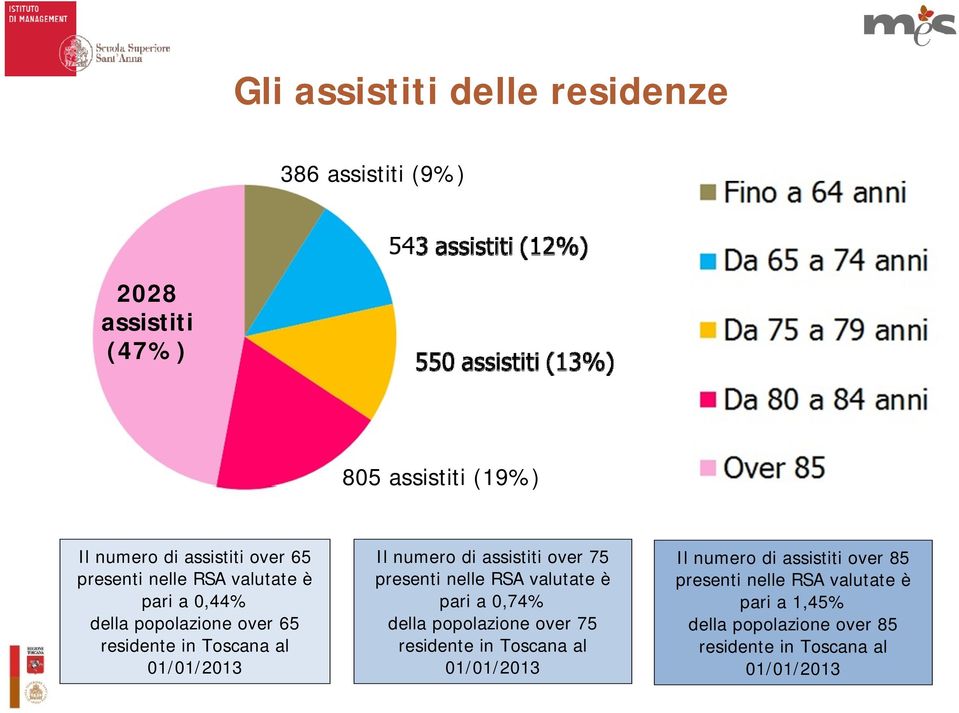 assistiti over 75 presenti nelle RSA valutate è pari a 0,74% della popolazione over 75 residente in Toscana al 01/01/2013