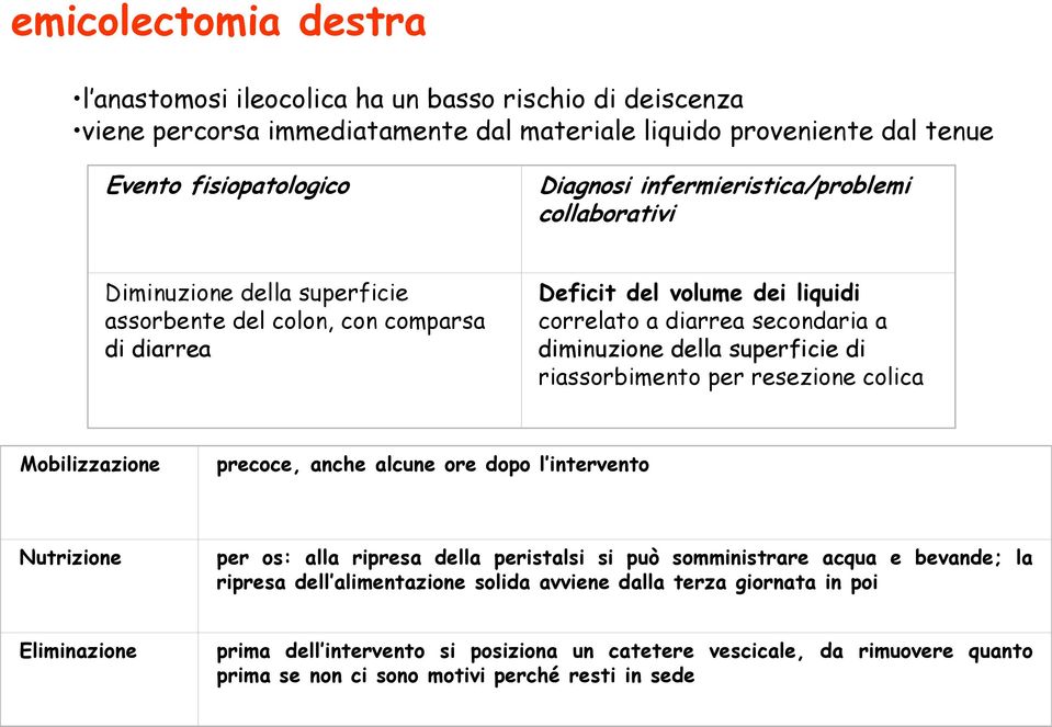 superficie di riassorbimento per resezione colica Mobilizzazione precoce, anche alcune ore dopo l intervento Nutrizione per os: alla ripresa della peristalsi si può somministrare acqua e bevande;