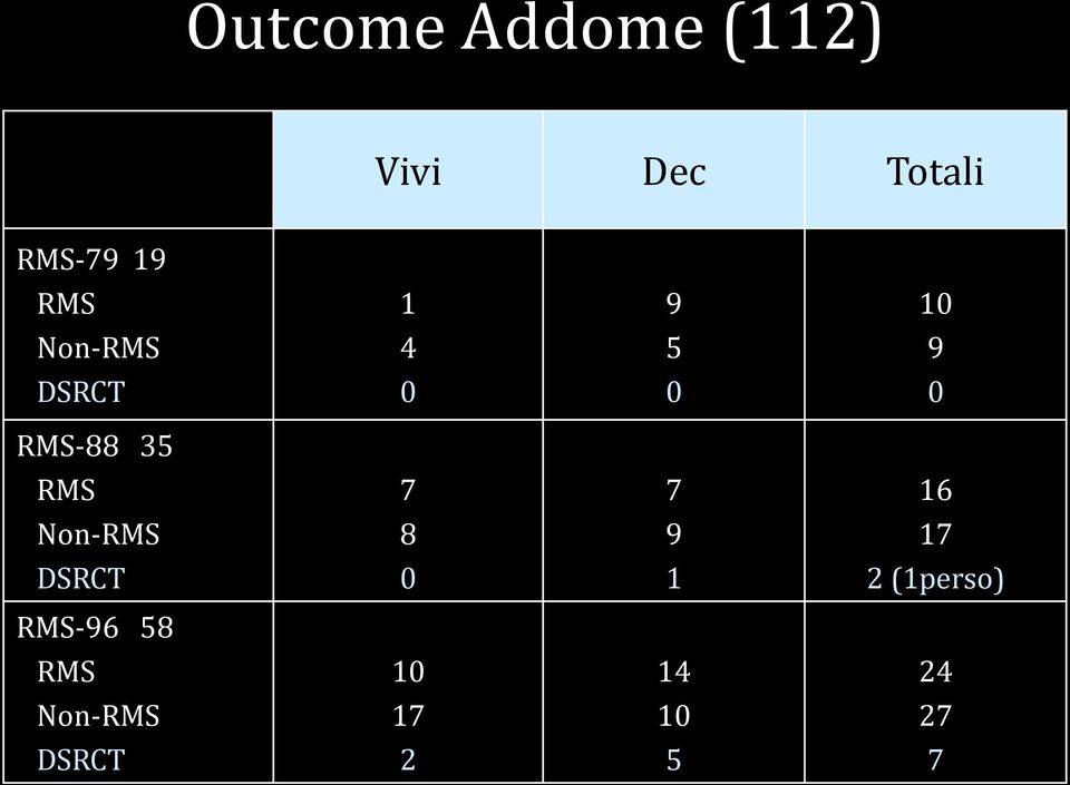 RMS 7 7 16 Non-RMS 8 9 17 DSRCT 0 1 2 (1perso)