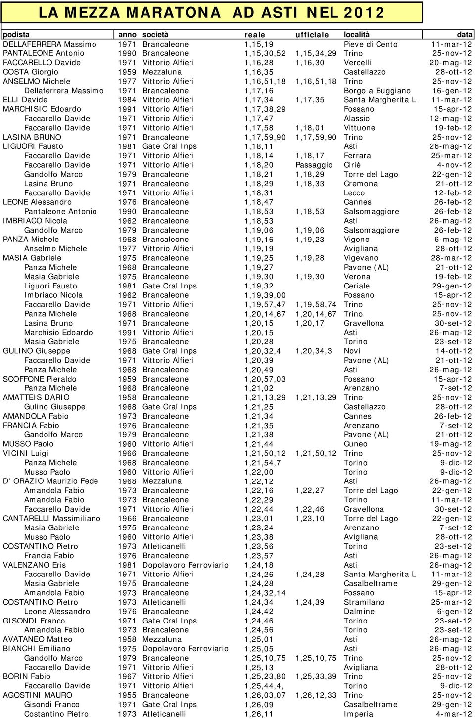 Vittorio Alfieri 1,16,51,18 1,16,51,18 Trino 25-nov-12 Dellaferrera Massimo 1971 Brancaleone 1,17,16 Borgo a Buggiano 16-gen-12 ELLI Davide 1984 Vittorio Alfieri 1,17,34 1,17,35 Santa Margherita L