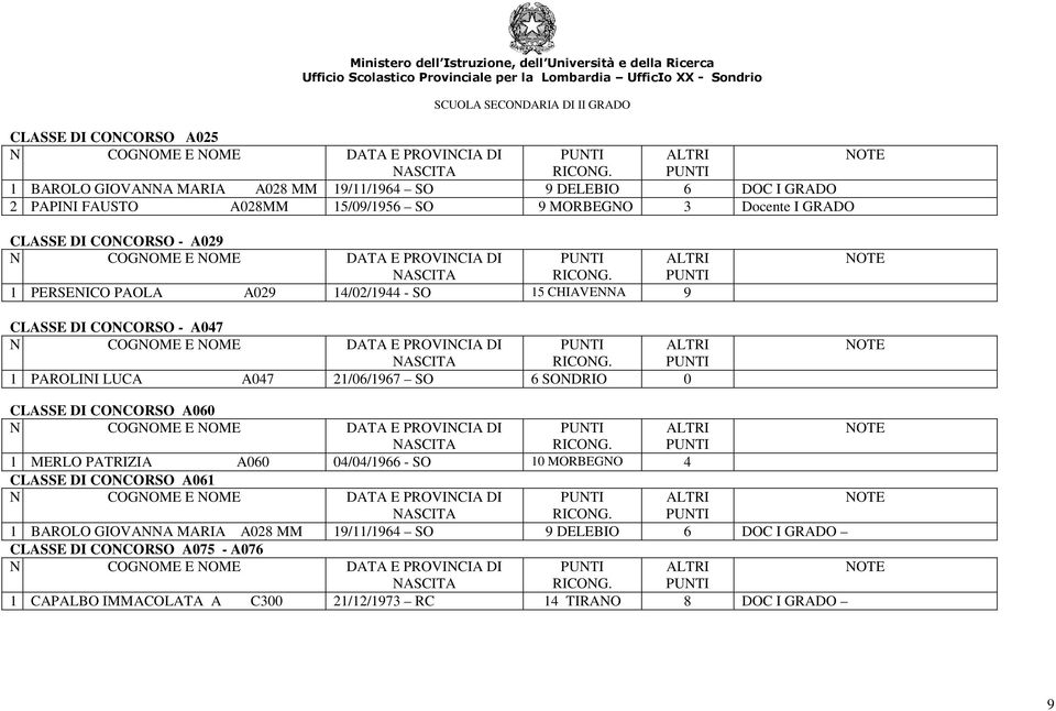 21/06/1967 SO 6 SONDRIO 0 CLASSE DI CONCORSO A060 1 MERLO PATRIZIA A060 04/04/1966 - SO 10 MORBEGNO 4 CLASSE DI CONCORSO A061 1 BAROLO GIOVANNA