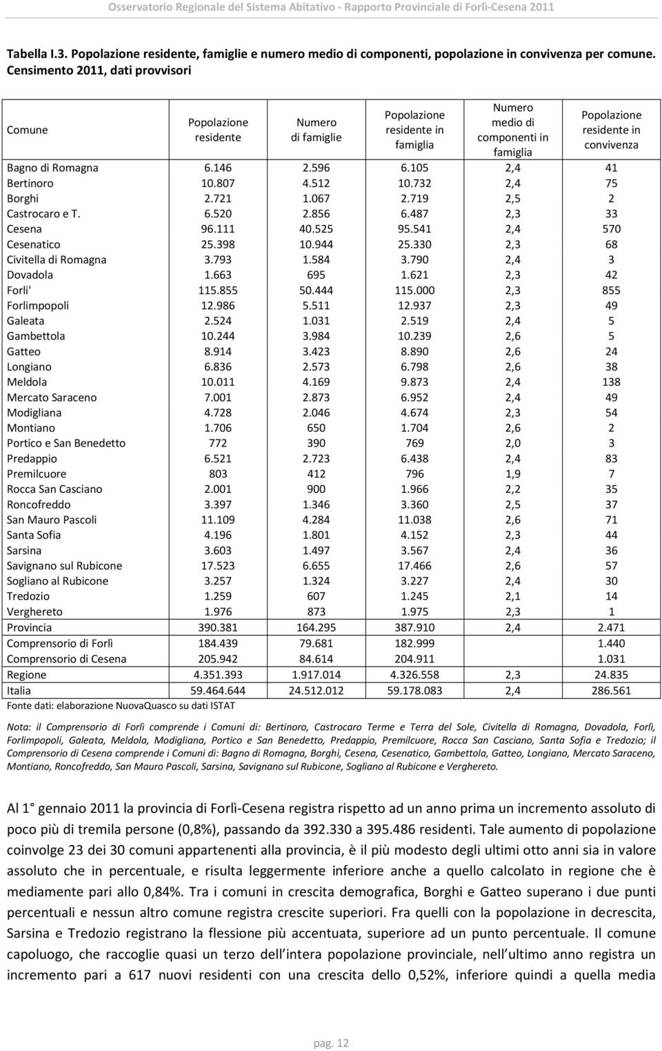 Romagna 6.146 2.596 6.105 2,4 41 Bertinoro 10.807 4.512 10.732 2,4 75 Borghi 2.721 1.067 2.719 2,5 2 Castrocaro e T. 6.520 2.856 6.487 2,3 33 Cesena 96.111 40.525 95.541 2,4 570 Cesenatico 25.398 10.