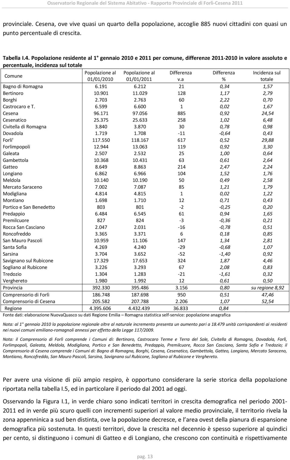 Incidenza sul 01/01/2010 01/01/2011 v.a % totale Bagno di Romagna 6.191 6.212 21 0,34 1,57 Bertinoro 10.901 11.029 128 1,17 2,79 Borghi 2.703 2.763 60 2,22 0,70 Castrocaro e T. 6.599 6.