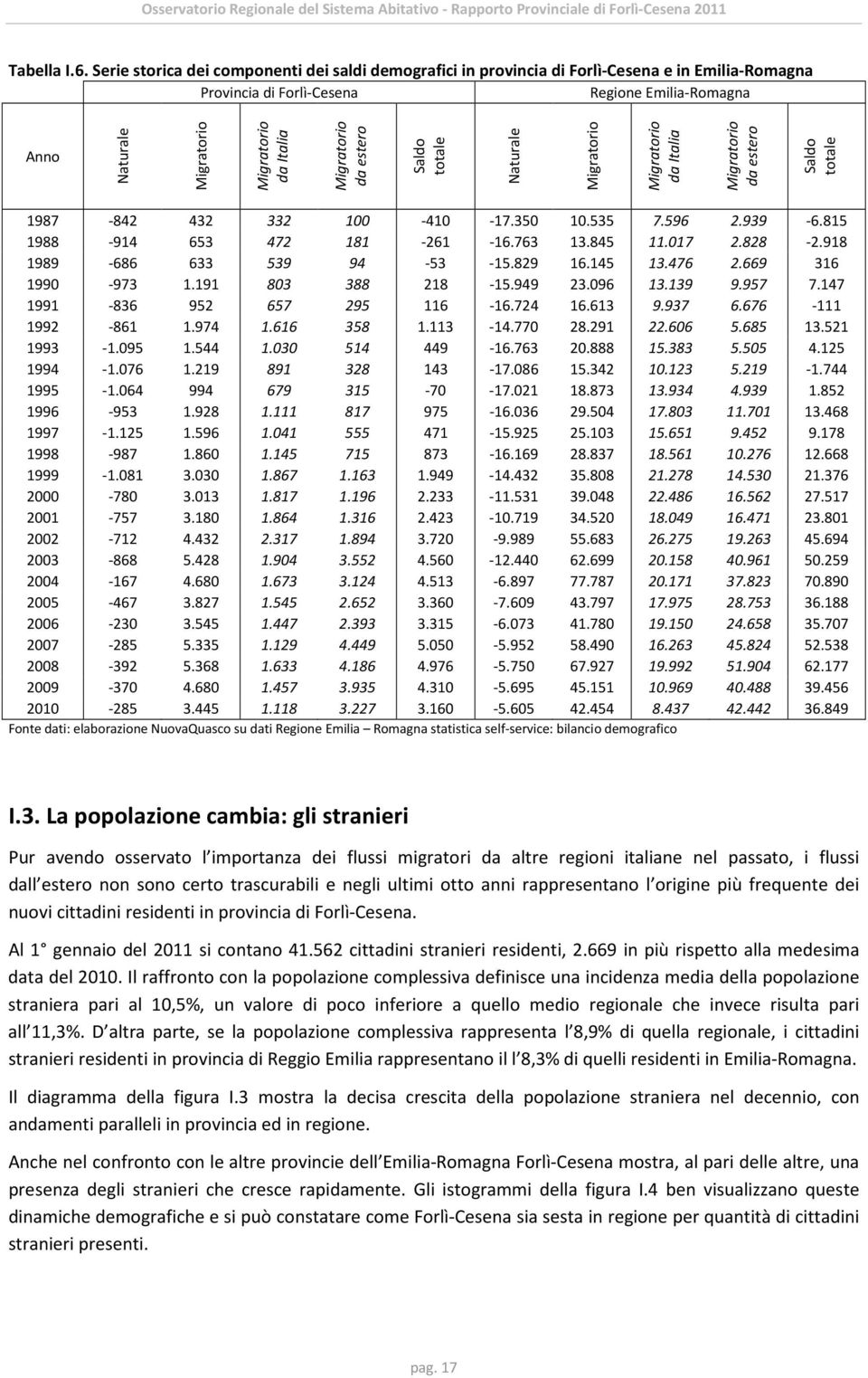 Migratorio da estero Saldo totale Naturale Migratorio Migratorio da Italia Migratorio da estero Saldo totale 1987-842 432 332 100-410 -17.350 10.535 7.596 2.939-6.815 1988-914 653 472 181-261 -16.