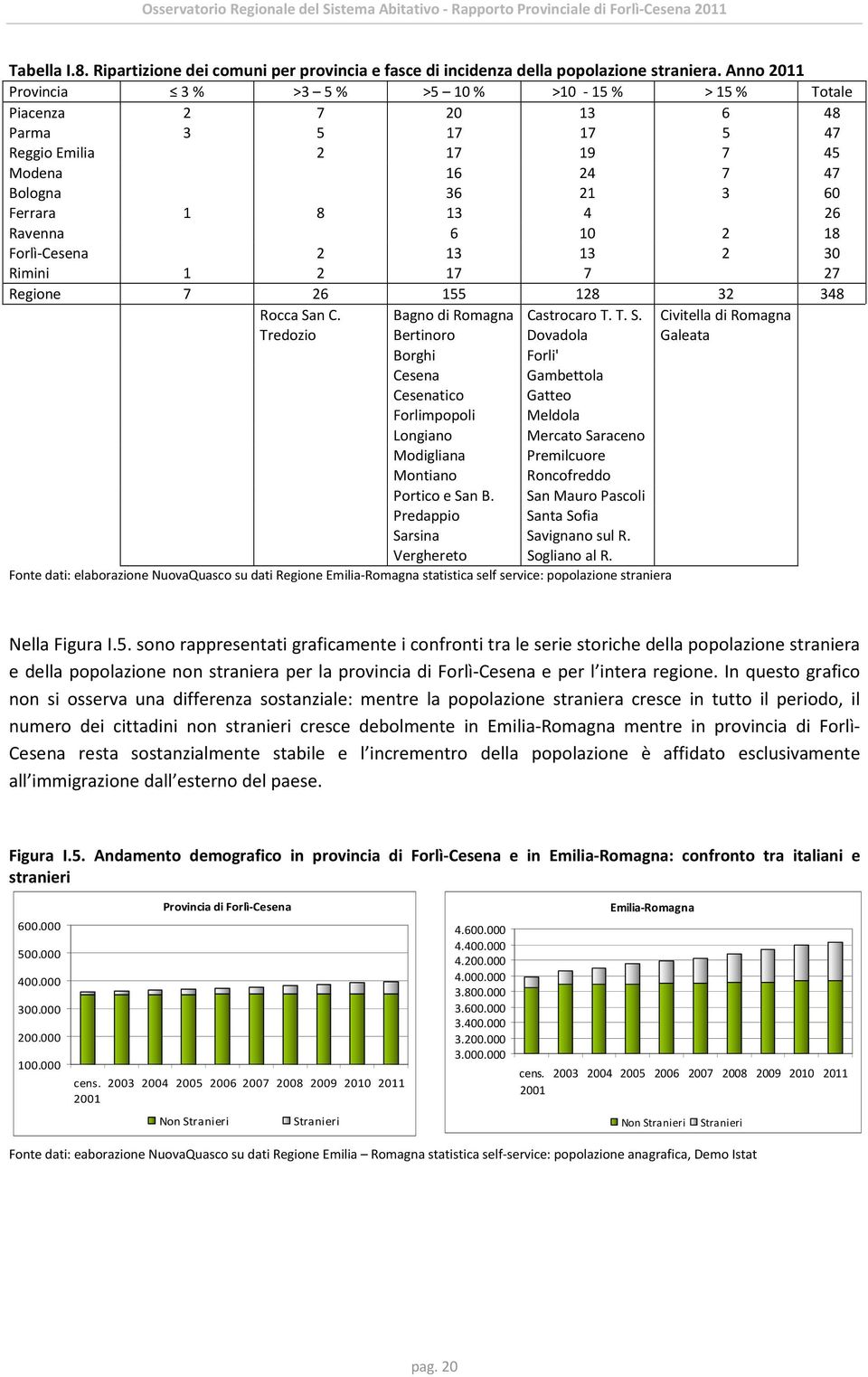 6 10 2 18 Forlì-Cesena 2 13 13 2 30 Rimini 1 2 17 7 27 Regione 7 26 155 128 32 348 Rocca Sa