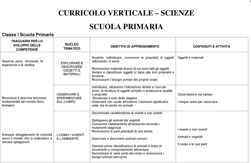 Riconoscere i bisogni primari del proprio corpo Oggetti e materiali Riconosce e descrive fenomeni fondamentali del mondo fisico biologico SPERIMENTARE SUL CAMPO Individuare, attraverso l interazione