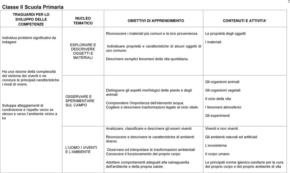 Le proprietà degli oggetti I materiali Ha una visione della complessità del sistema dei viventi e ne conosce le principali caratteristiche i modi di vivere.