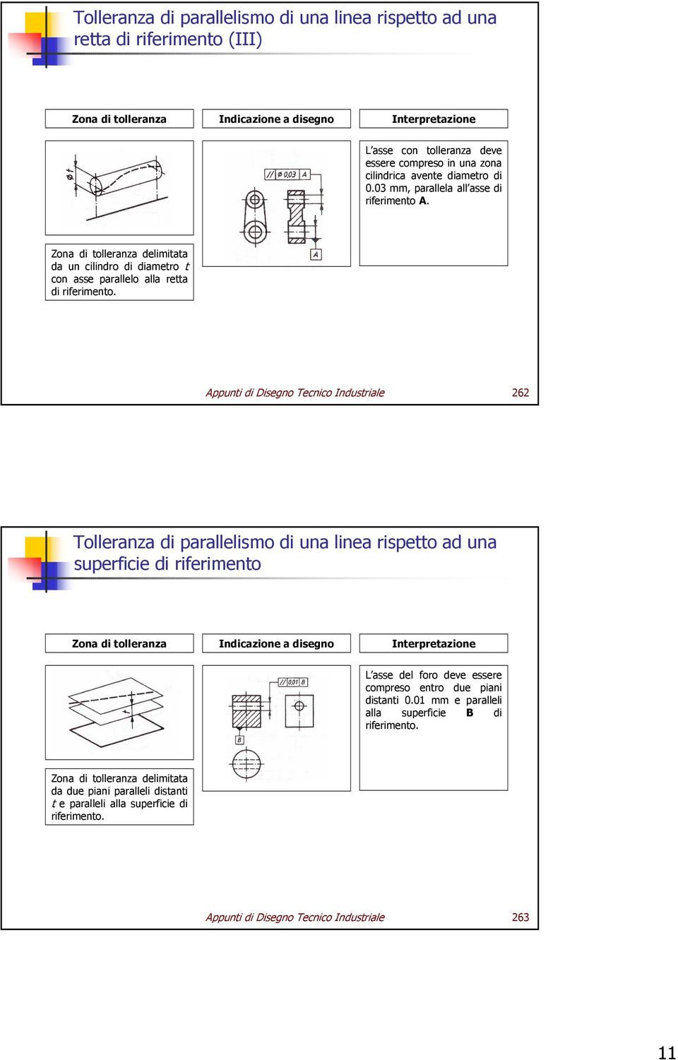 Appunti di Disegno Tecnico Industriale 262 Tolleranza di parallelismo di una linea rispetto ad una superficie di riferimento L asse del foro deve essere compreso entro