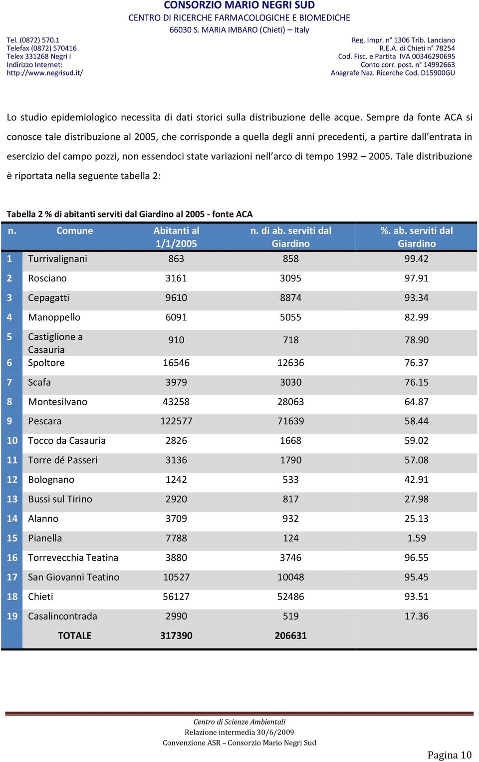 arco di tempo 1992 2005. Tale distribuzione è riportata nella seguente tabella 2: Tabella 2 % di abitanti serviti dal Giardino al 2005 - fonte ACA n. Comune Abitanti al 1/1/2005 n. di ab. serviti dal Giardino %.