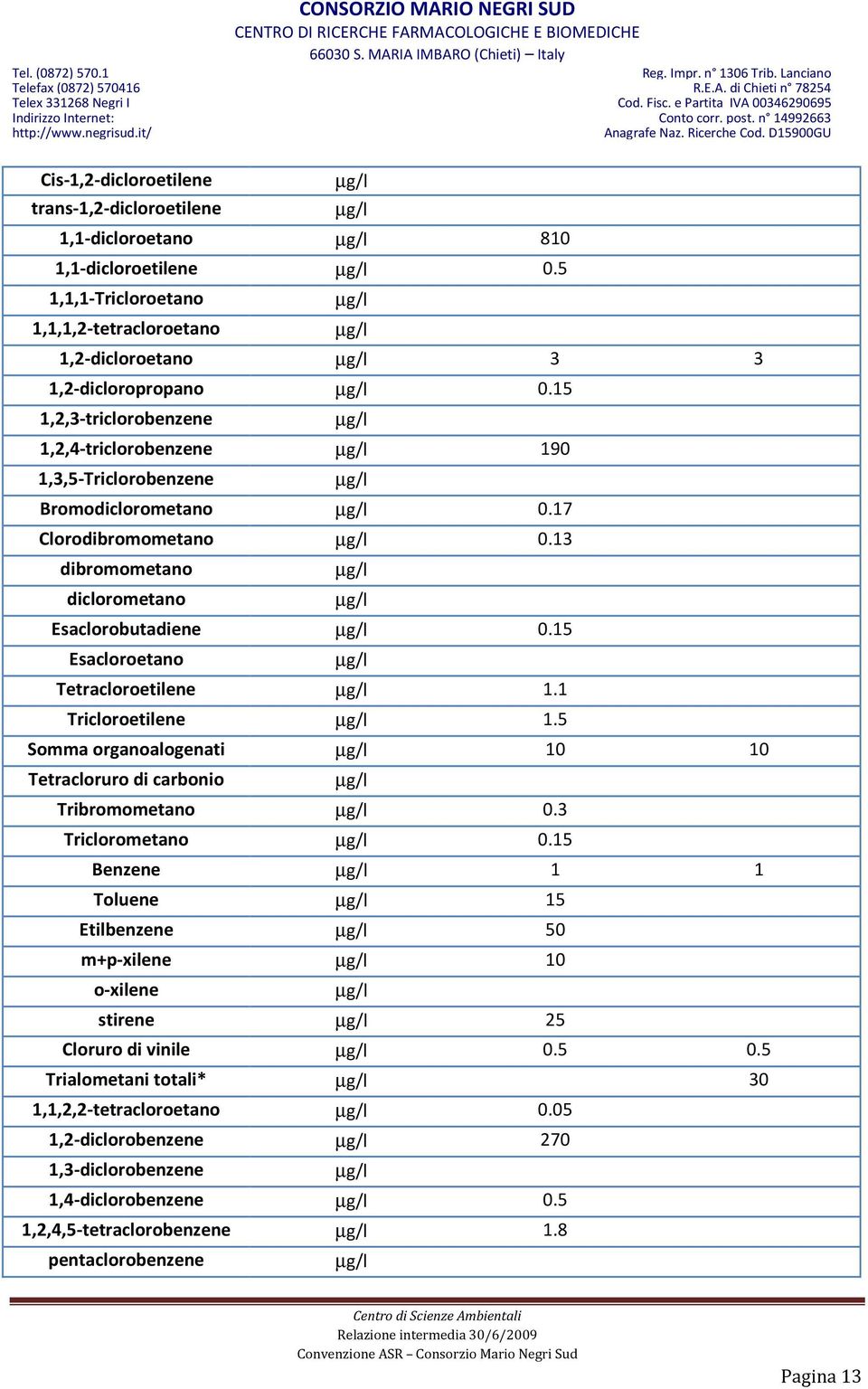 15 1,2,3-triclorobenzene µg/l 1,2,4-triclorobenzene µg/l 190 1,3,5-Triclorobenzene µg/l Bromodiclorometano µg/l 0.17 Clorodibromometano µg/l 0.