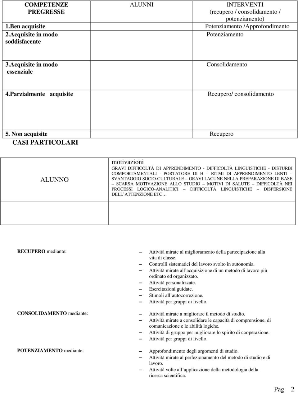 Non acquisite Recupero CASI PARTICOLARI ALUNNO motivazioni GRAVI DIFFICOLTÀ DI APPRENDIMENTO - DIFFICOLTÀ LINGUISTICHE - DISTURBI COMPORTAMENTALI - PORTATORE DI H RITMI DI APPRENDIMENTO LENTI